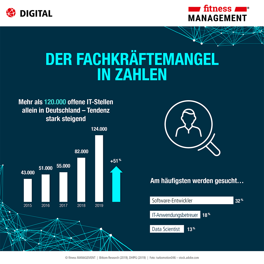 Der Fachkräftemangel in der IT-Branche in Zahlen