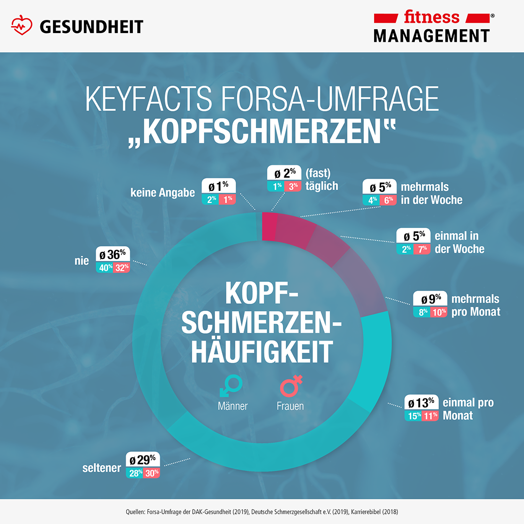 Häufigkeit von Kopfschmerzen im Geschlechtervergleich.