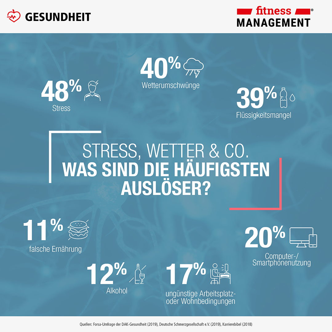 Stress, Wetter, Flüssigkeitsmangel und Smartphone-Nutzung sind die häufigste Ursachen.