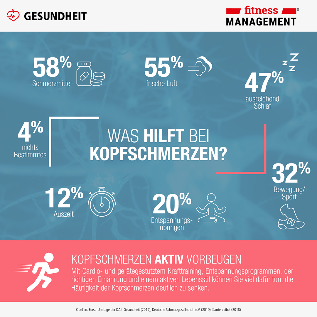 Kopfschmerzen und was dagegen hilft: Schmerzmittel, frische Luft, Schlaf, Bewegung, Sport und Entspannungsübungen.