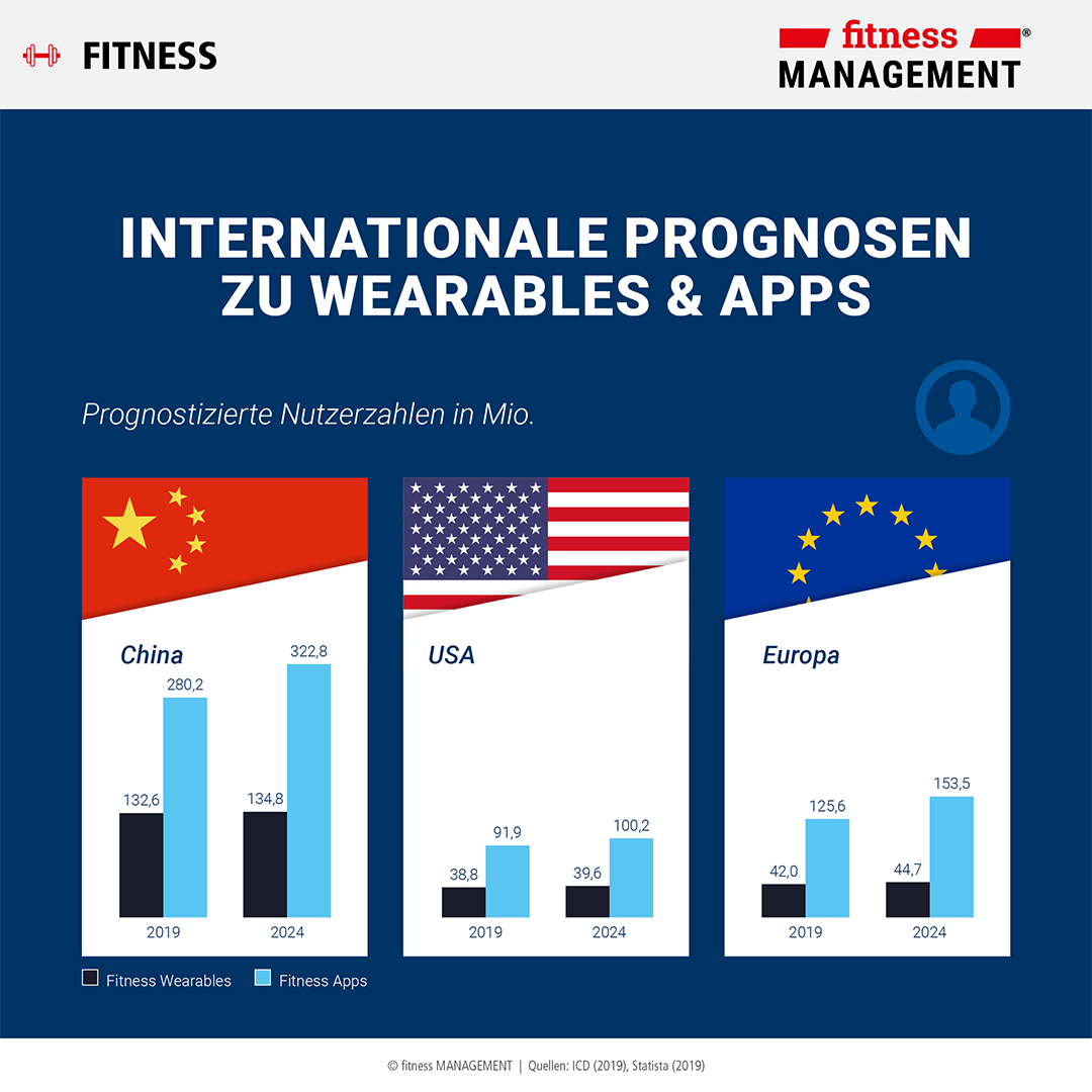 Infografik (1/4): Internationale Prognosen zu Wearables & Apps