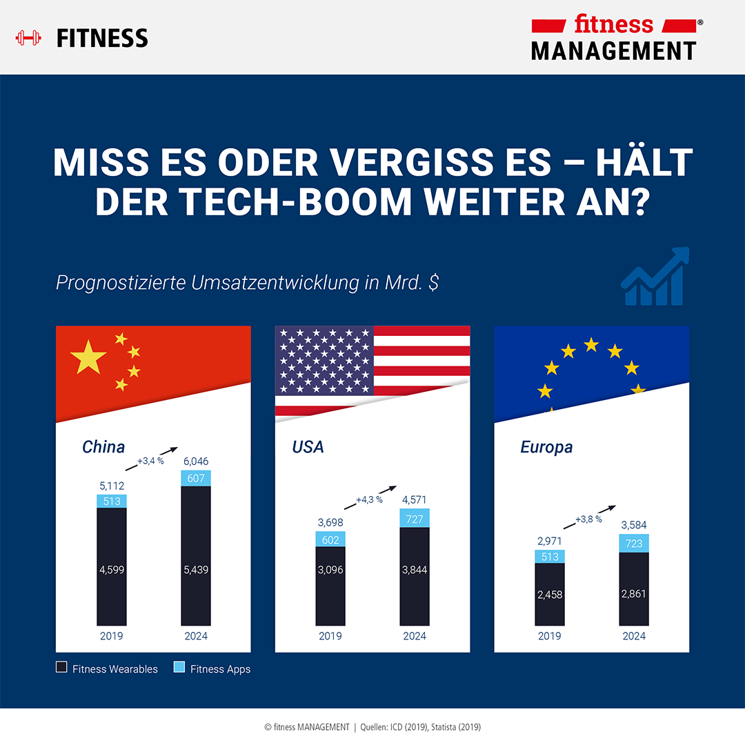 Infografik (2/4): Internationale Prognosen zu Wearables & Apps