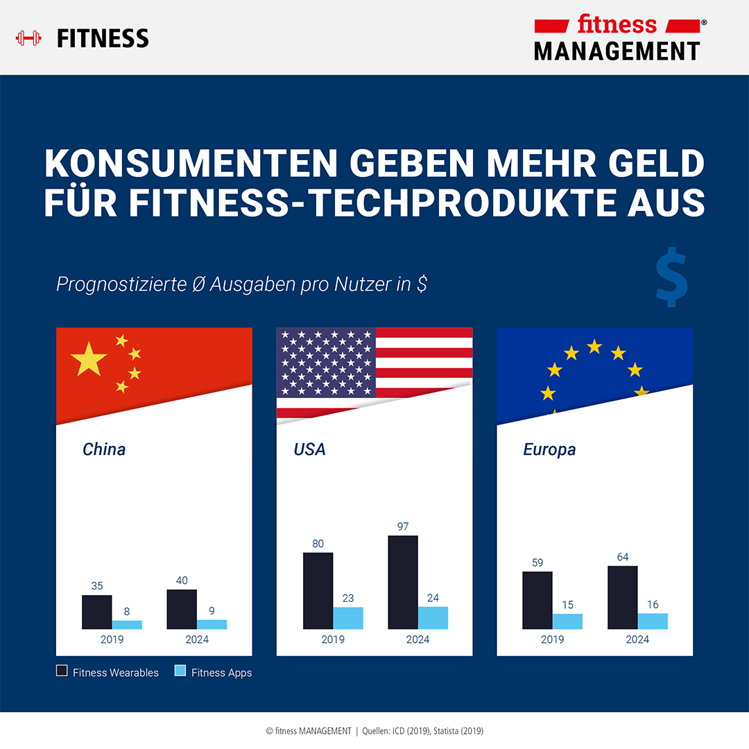 Infografik (3/4): Internationale Prognosen zu Wearables & Apps