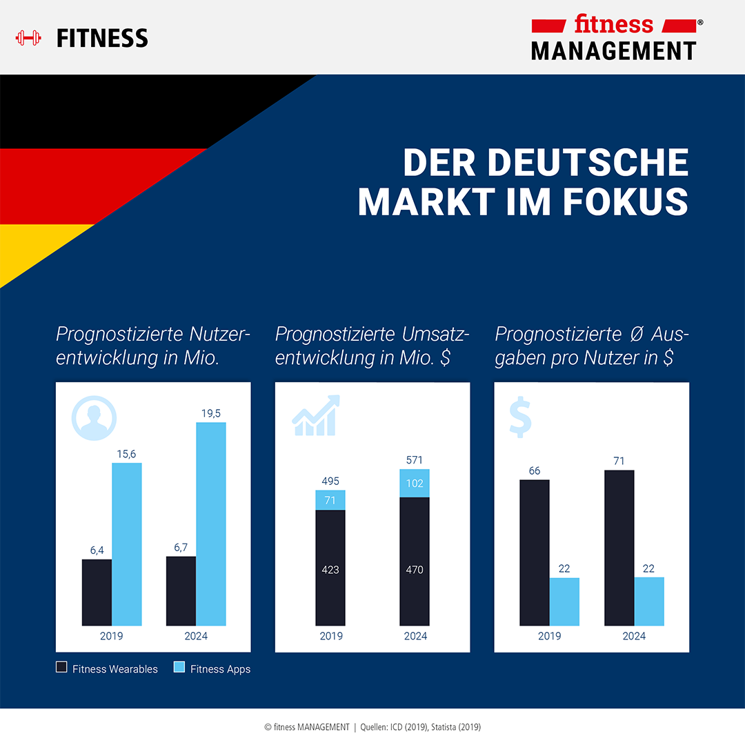 Infografik (4/4): Internationale Prognosen zu Wearables & Apps