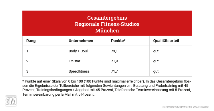 Ranking der Top 3: Fitnessstudio-Test mit Fokus auf regionale Studios in München