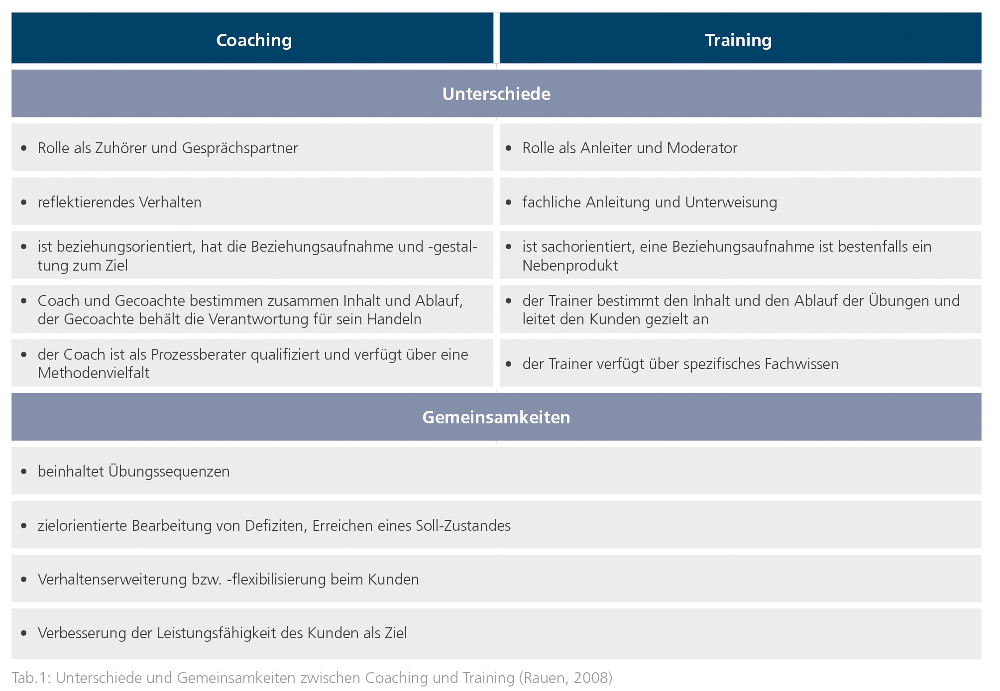 coaching und training