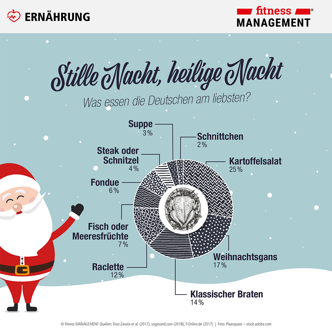 Stille Nacht, heilige Nacht: Was kommt an Heilig Abend und an den Weihnachtsfeiertagen bei den Deutschen auf den Tisch? 