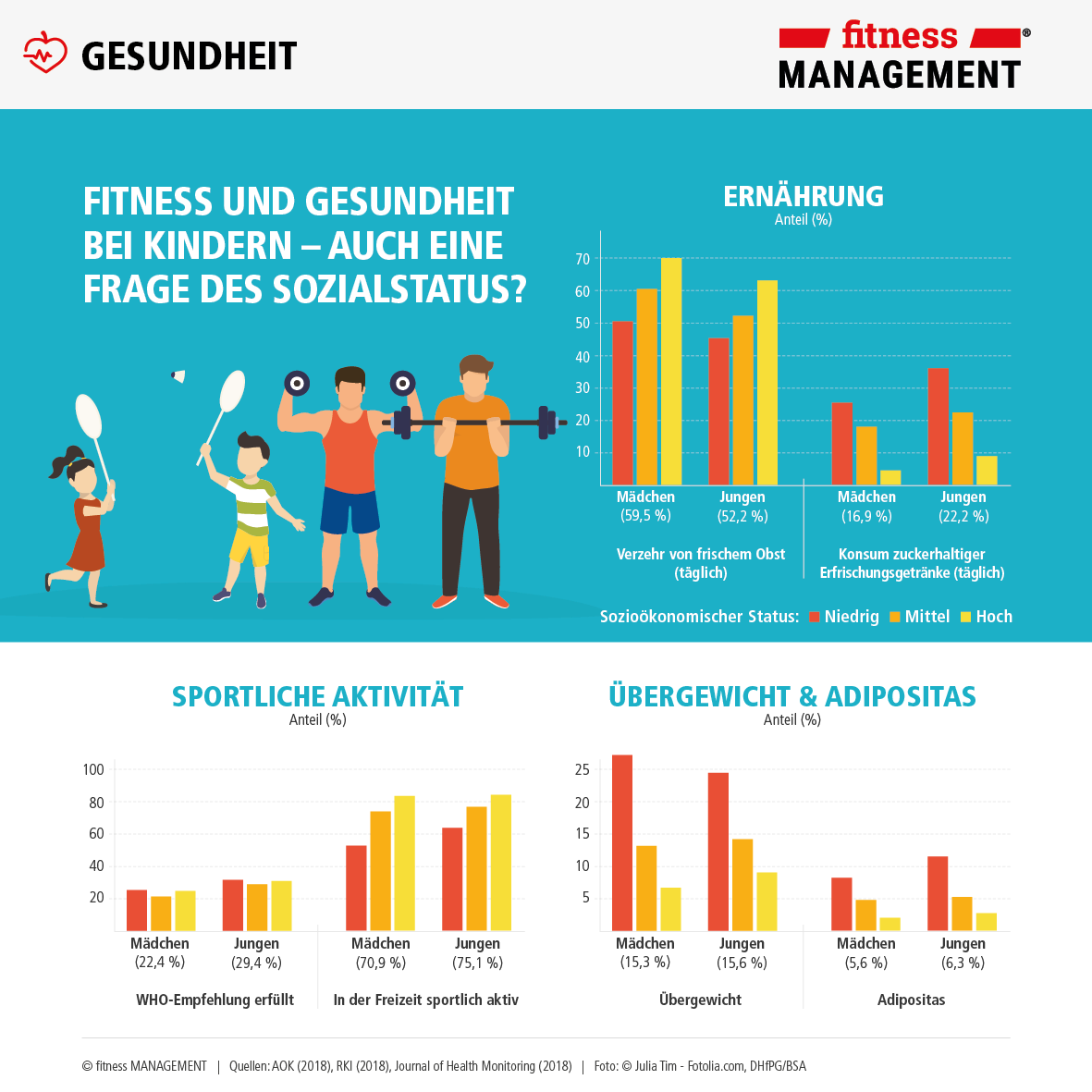 Die fM Infografik zum Weltkindertag: Sind Fitness und Gesundheit bei Kindern auch eine Frage des Sozialstatus?