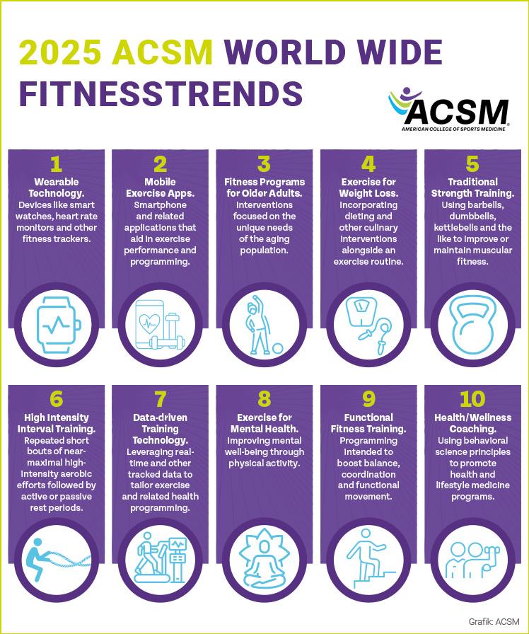 Die Top Ten der ACSM Fitnesstrends 2025 im Überblick