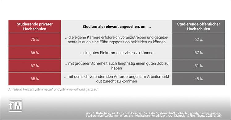 Studierende privater vs. öffentlicher Hochschulen im Vergleich