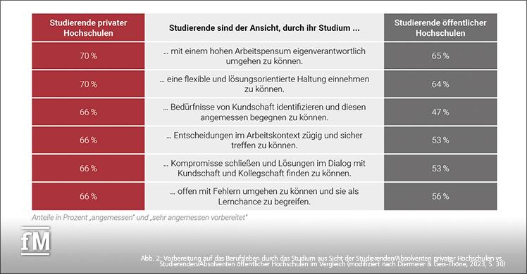 Studierende privater vs. öffentlicher Hochschulen im Vergleich