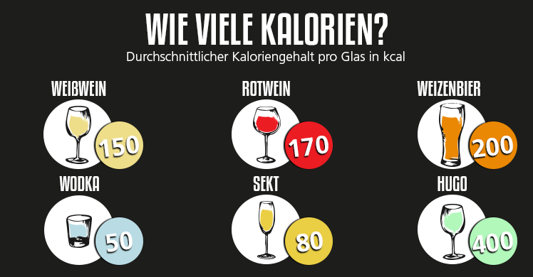 Wie viele Kalorien enthalten Bier, Wein, Sekt, Wodka & Co.? Die Kalorientabelle Alkohol verrät, wie lange man Sport treiben muss, um sie abzutrainieren.