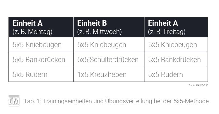 Tab. 1: Trainingseinheiten und Übungsverteilung bei der 5x5-Methode