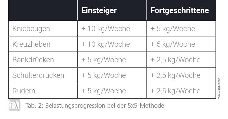 Tab. 2: Belastungsprogression bei der 5x5-Methode