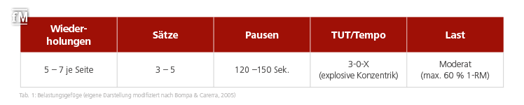 Tab. 1: Belastungsgefüge (eigene Darstellung modifiziert nach Bompa & Carerra, 2005)