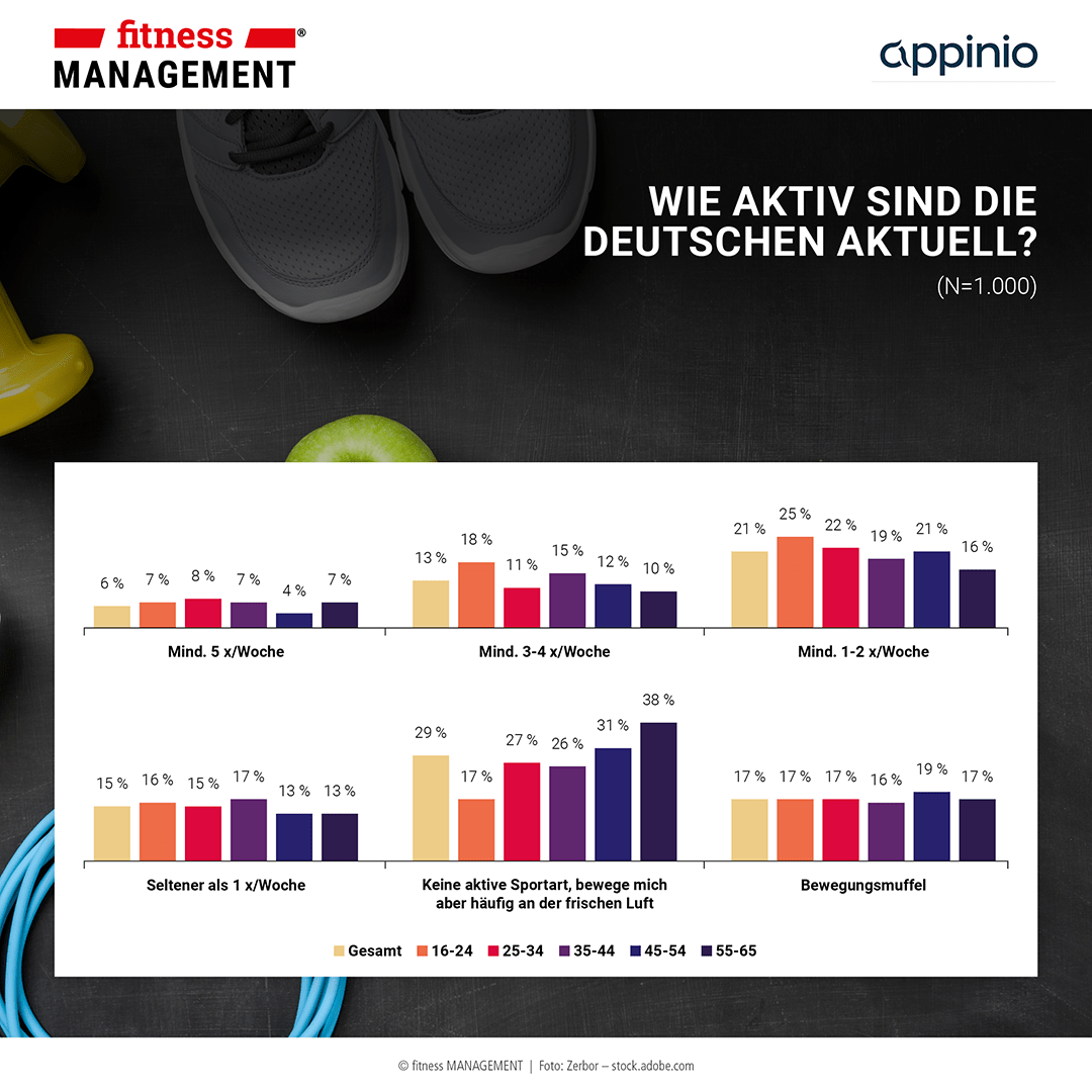 So regelmäßig wird nach dem Restart aktuell wieder Sport getrieben und trainiert.