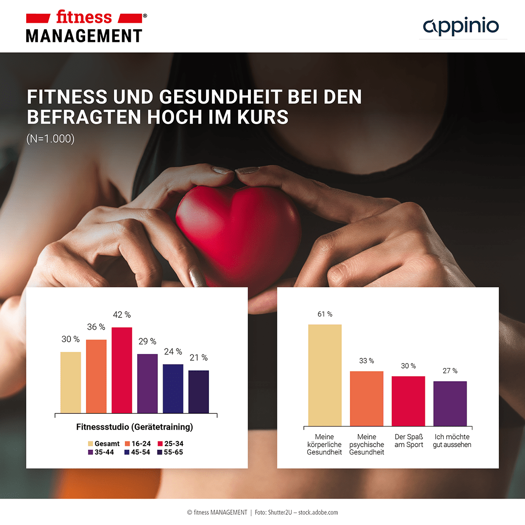 Eigene Fitness und Gesunderhalt sind befragten besonders wichtig.