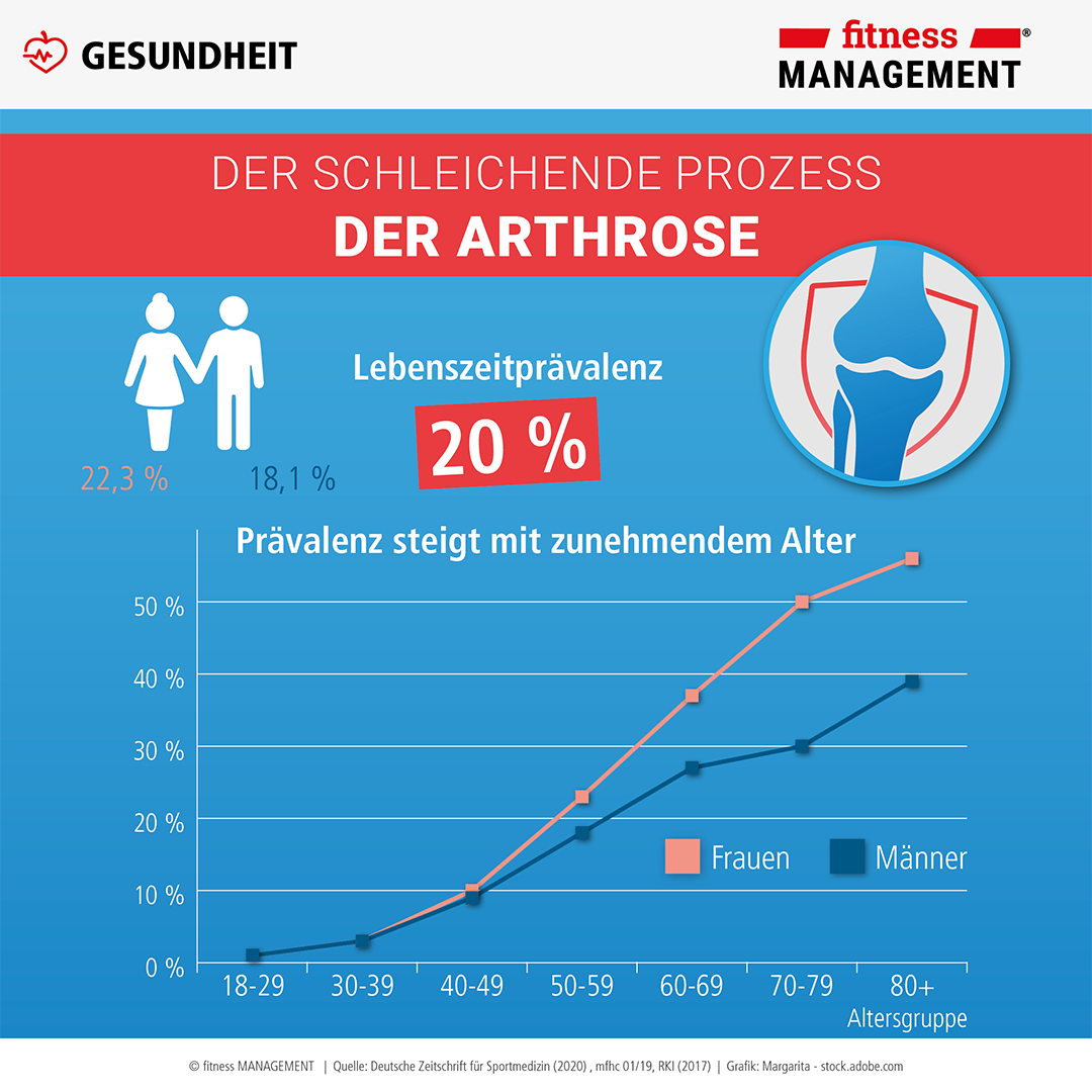 Der schleichende Prozess der Arthrose