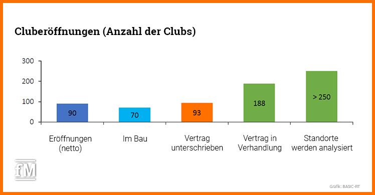 Cluberöffnung 2021 von Basic-Fit