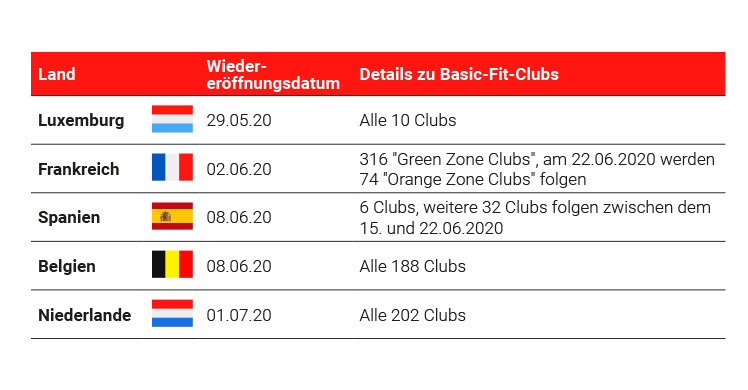 Übersicht der Wiedereröffnung der Basic-Fit Clubs in Luxemburg, Frankreich, Spanien, Belgien und den Niederlanden