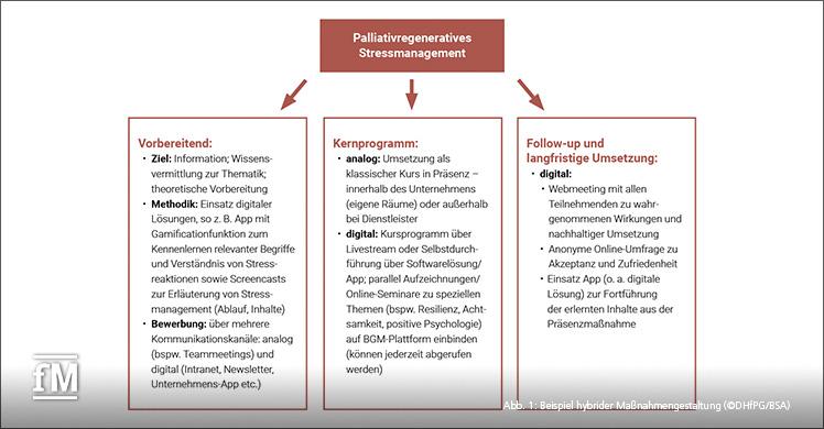 Beispiele hybrider Maßnahmengestaltung (©DHfPG/BSA)