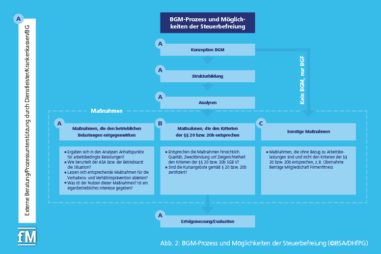 Abb. 2: BGM-Prozess und Möglichkeiten der Steuerbefreiung (©BSA/DHfPG)