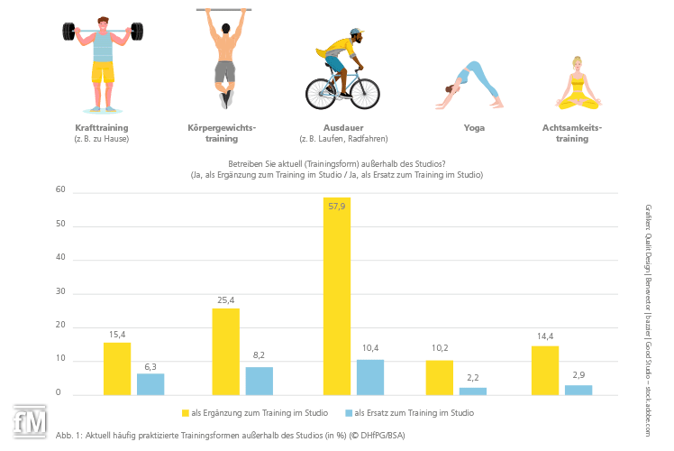 Fitnessstudio oder andere Trainingsformen? Bundesweite repräsentativen Befragung von Mitgliedern in Einzel-, Ketten-, Mikro- und EMS-Anlagen (n = 3.591) durch die DHfPG.