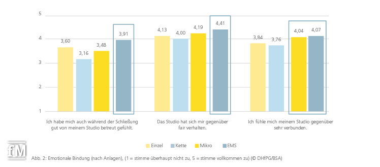 Fitnessstudios im Lockdown: Repräsentative Studie der DHfPG.