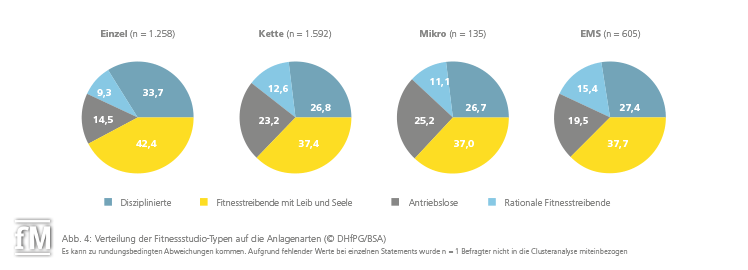 Fitnesstraining in der Corona-Krise: Repräsentative DHfPG-Studie über Shutdown-Auswirkungen auf Fitnessstudios.