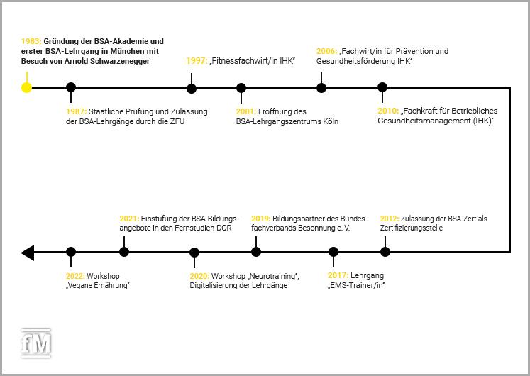 Zeitstrahl zur Entwicklung der BSA-Akademie