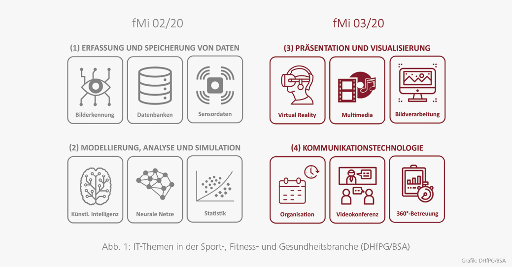 Für einen Rückblick auf Teil 1 im Artikel 'Digitale Fitnesswelt' bitte hier klicken