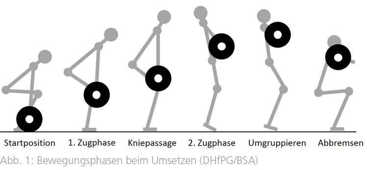 Bewegungsphasen beim Umsetzen