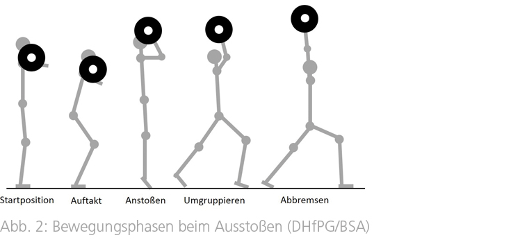 Bewegungsphasen beim Ausstoßen