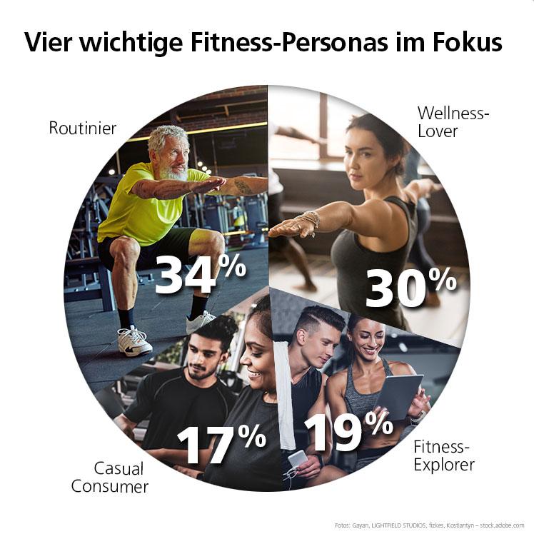 Überblick zu den vier relevantesten Fitness-Personas der Club Intel Studie.