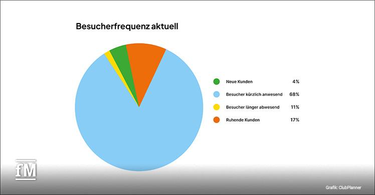 Das ClubPlanner Dashboard zeigt die aktuelle Besucherfrequenz im Fitnessstudio