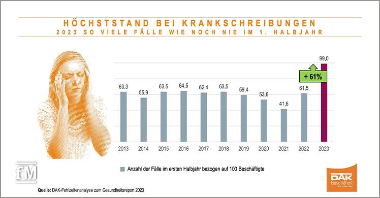 Aktuelle Fehlzeitenanalyse der DAK-Gesundheit zeigt Rekordhoch bei Krankschreibungen