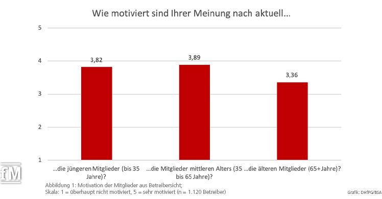 Mitgliedermotivation nach dem Restart.