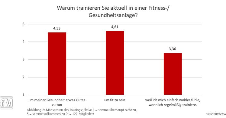 Hauptmotive für Wiedereinstieg ins Training