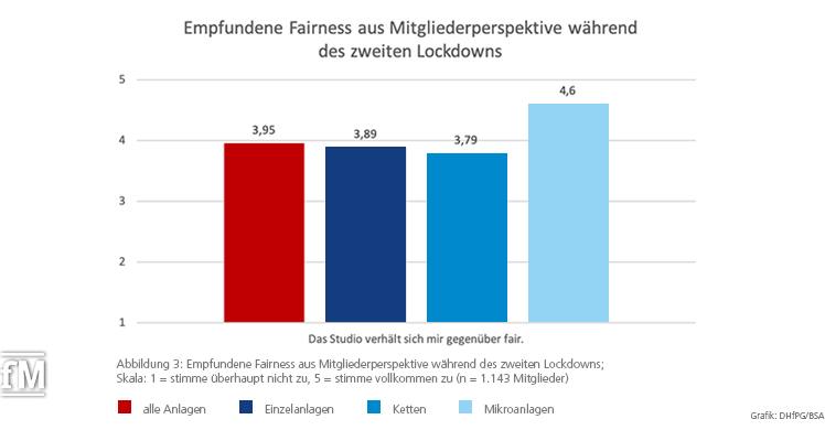 Die Mehrheit der Mitglieder fühlt sich fair und gerecht behandelt.