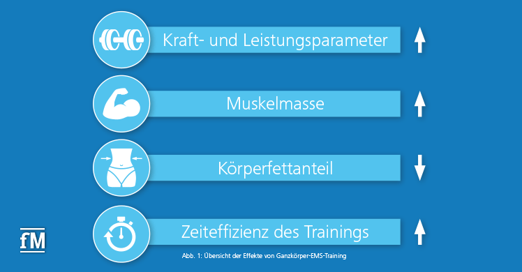 Übersicht der Effekte von Ganzkörper-EMS-Training: Kraft- und Leistungsparameter, Muskelmasse, Körperfettanteil, Zeiteffizienz