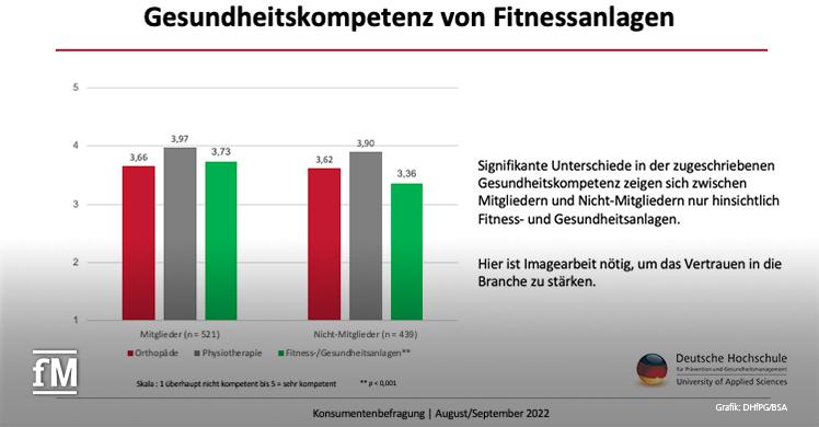 Abb. 1: So beurteilen Mitglieder und Nicht-Mitglieder die Gesundheitkompezenz von unterschiedlichen Gesundheitsanbietern.