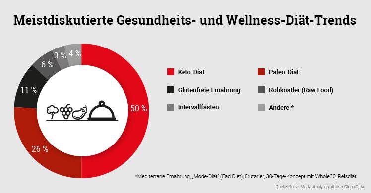 Infografik Diät-Trends 2021: Auswertung GlobalData der beliebtesten Ernährungstrends.