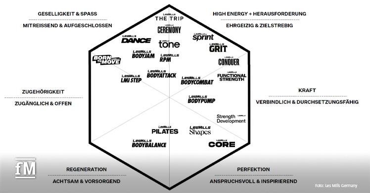 LES MILLS GRUPPENTRAINING | CONSUMER NEEDS-MATRIX: Das Programm von Les Mills bietet eine breite Palette an Kursen, die auf unterschiedliche Persönlichkeitstypen und Fitnessbedürfnisse zugeschnitten sind.