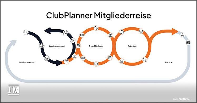 Schritt für Schritt: Die Member Journey (Mitgliederreise) bei WOF wird durch ClubPlanner digital unterstützt.