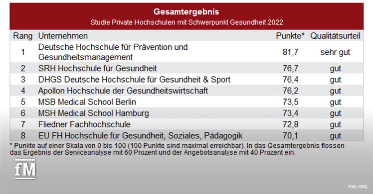 Testsieger: DHfPG als beste private Hochschule im Bereich Gesundheit ausgezeichnet.