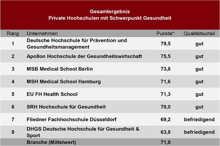 Testergebnisse der Studie des Deutschen Instituts für Service Qualität