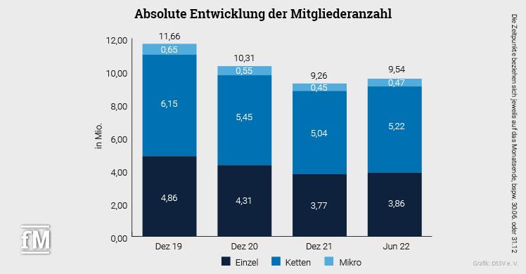 Abb. 1: Absolute Entwicklung der Mitgliederanzahl in der deutschen Fitness- und Gesundheitsbranche vom 31.12.2019 bis 30.06.2022.