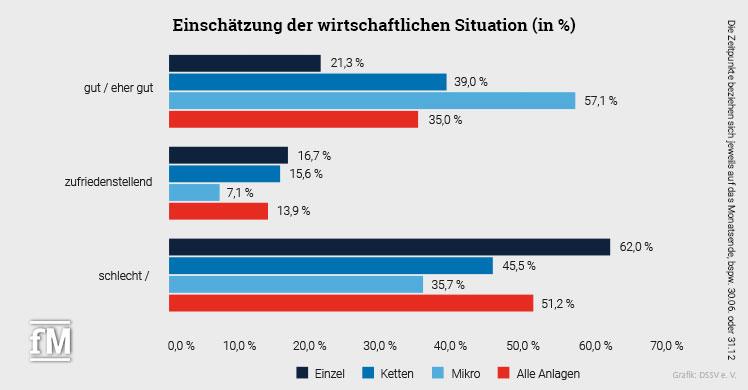 Abb. 3: Einschätzung der wirtschaftlichen Situation der Fitness- und Gesundheitsanlagenbetreiber per 30.06.2022, Anteil der Nennungen in %.