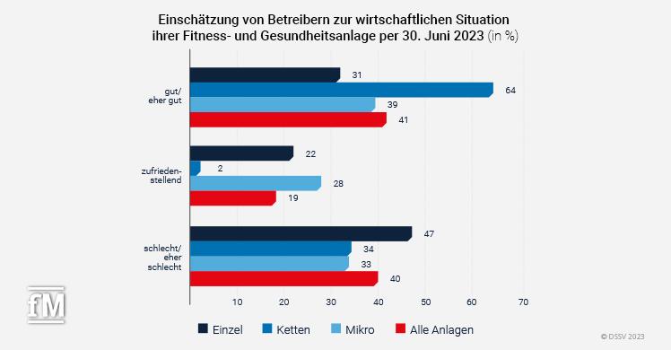 Einschätzung von Betreibern zur wirtschaftlichen Situation ihrer Fitness- und Gesundheitsanlagen per 30. Juni 2023 (in Prozent)