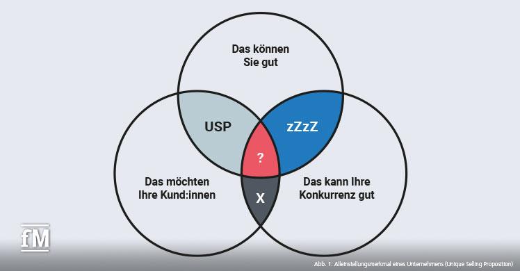 Alleinstellungsmerkmal eines Unternehmens (Unique Selling Proposition)